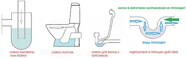 принцип работы сифона